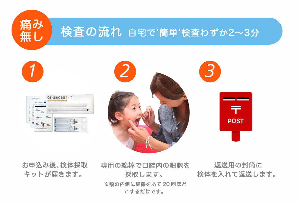 痛みなし 検査の流れ‘自宅で’簡単わずか2〜3分