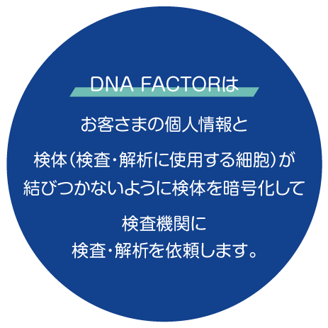 当社は、お客さまの個人情報と検体（検査・解析使用する細胞）が結びつかないように検体を暗号化して医療機関に検査・解析を依頼します。