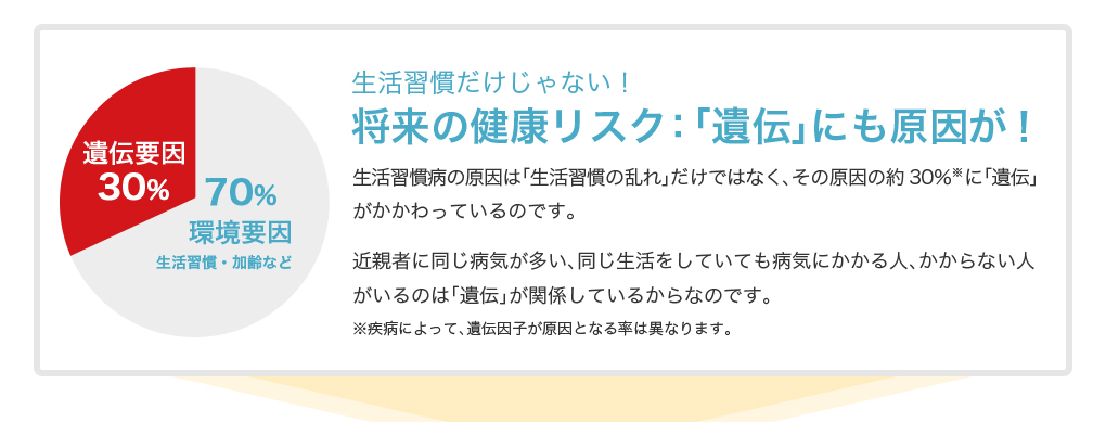 生活習慣だけじゃない！将来の健康リスク：「遺伝」にも原因が！生活習慣病の原因は「生活習慣の乱れ」だけではなく、その原因の約30％※に「遺伝」がかかわっているのです。 近親者に同じ病気が多い、同じ生活をしていても病気にかかる人、かからない人がいるのは「遺伝」が関係しているからなのです。 ※疾病によって、遺伝因子が原因となる率は異なります。