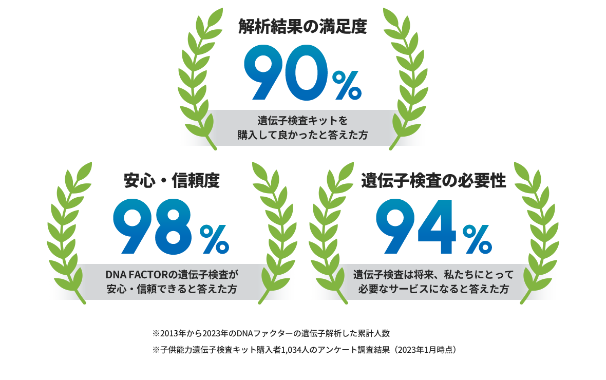 解析結果の満足度/安心・信頼度/遺伝子検査の必要性