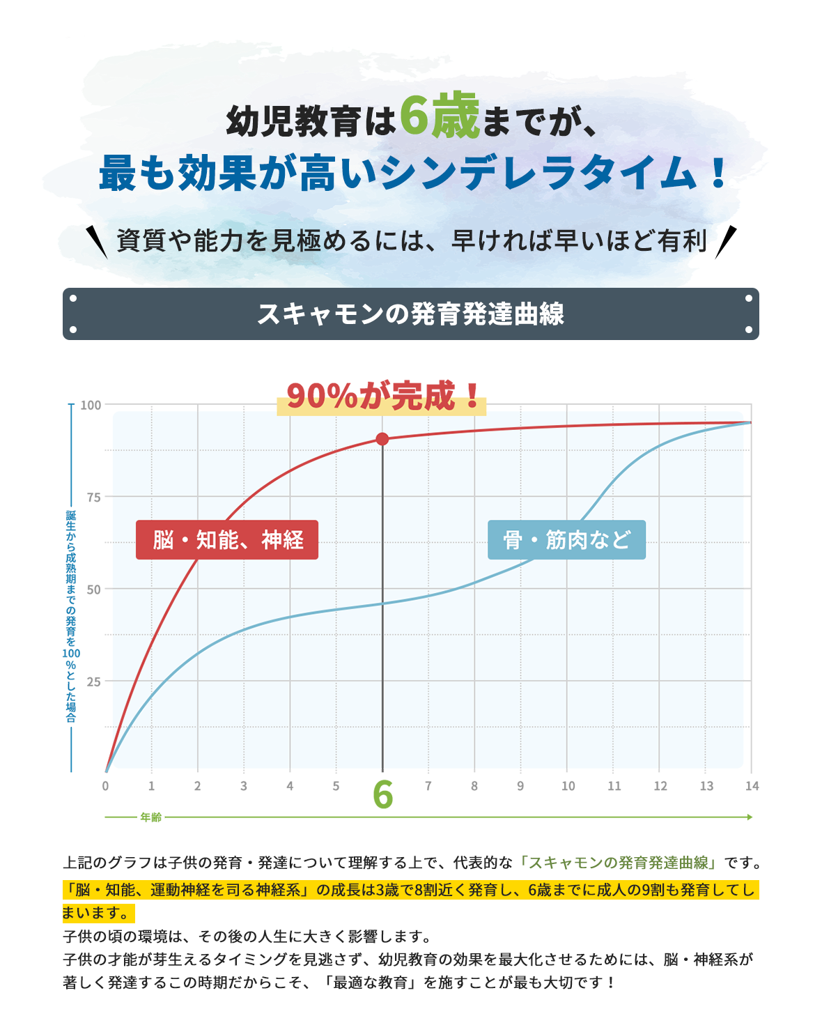 幼児教育は6歳までが、最も効果が高いシンデレラタイム！