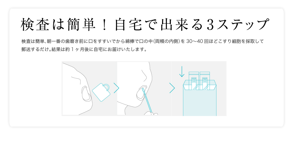 検査は簡単！自宅で出来る3ステップ検査は簡単、朝一番の歯磨き前に口をすすいでから綿棒で口の中（両頬の内側）を30〜40回ほどこすり細胞を採取して 郵送するだけ。結果は約1ヶ月後に自宅にお届けいたします。