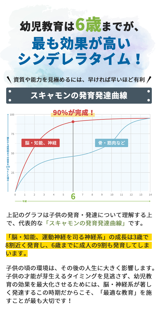 幼児教育は6歳までが、最も効果が高いシンデレラタイム！