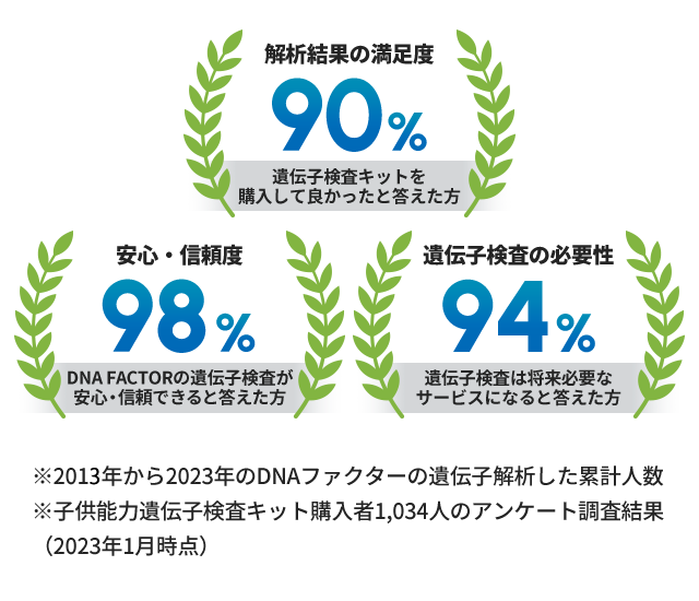 解析結果の満足度/安心・信頼度/遺伝子検査の必要性