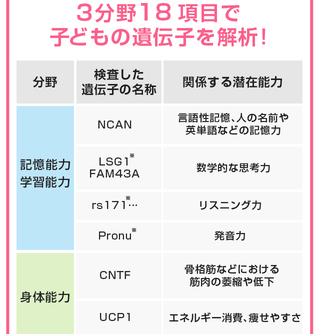 3分野18項目で子どもの遺伝子を解析！